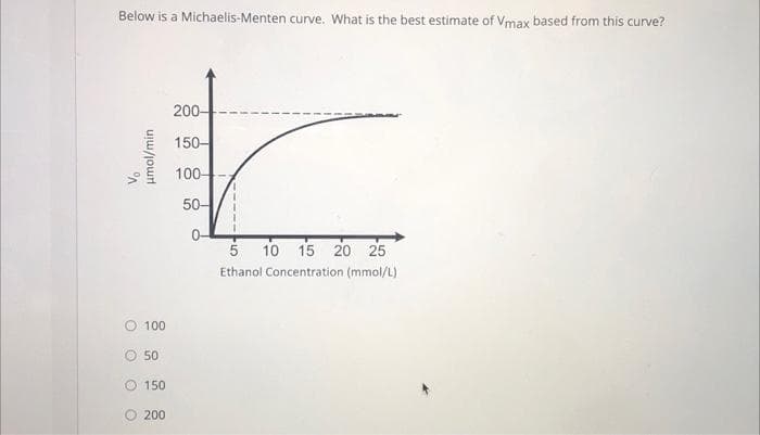 Below is a Michaelis-Menten curve. What is the best estimate of Vmax based from this curve?
umol/min
Vo
OOO O
O 100
O 50
O 150
200
200-
150-
100-
50-
T
5
10 15 20 25
Ethanol Concentration (mmol/L)