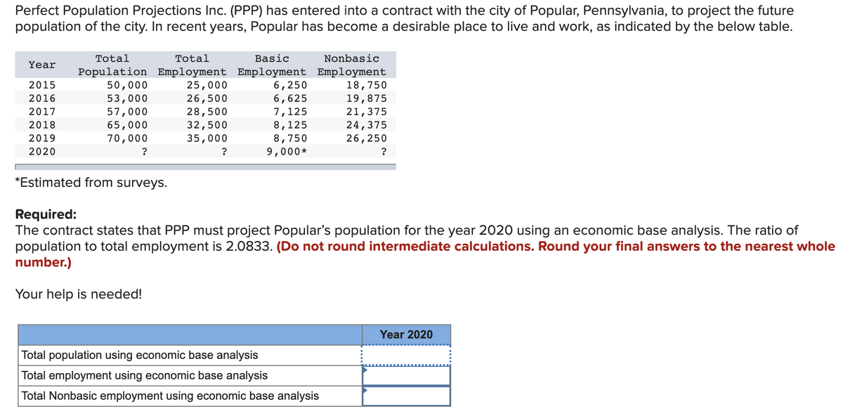 Perfect Population Projections Inc. (PPP) has entered into a contract with the city of Popular, Pennsylvania, to project the future
population of the city. In recent years, Popular has become a desirable place to live and work, as indicated by the below table.
Year
2015
2016
2017
2018
2019
2020
Total
Total
Basic
Nonbasic
Population Employment Employment Employment
50,000
53,000
57,000
65,000
70,000
?
25,000
26,500
28,500
32,500
35,000
?
6,250
6,625
7,125
8,125
8,750
9,000*
18,750
19,875
21,375
24,375
26,250
?
*Estimated from surveys.
Required:
The contract states that PPP must project Popular's population for the year 2020 using an economic base analysis. The ratio of
population to total employment is 2.0833. (Do not round intermediate calculations. Round your final answers to the nearest whole
number.)
Your help is needed!
Total population using economic base analysis
Total employment using economic base analysis
Total Nonbasic employment using economic base analysis
Year 2020