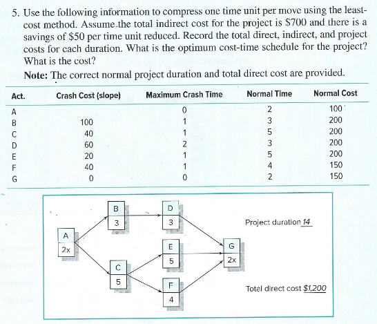 5. Use the following information to compress one time unit per move using the least-
cost method. Assume.the total indirect cost for the project is $700 and there is a
savings of $50 per time unit reduced. Record the total direct, indirect, and project
costs for cach duration. What is the optimum cost-time schedule for the project?
What is the cost?
Note: The correct normal project duration and total direct cost are provided.
Crash Cost (slope)
Maximum Crash Time
Normal Time
Normal Cost
Act.
2
100
A
B
100
1
200
40
1
5
200
60
2
200
20
1
200
F
40
1
150
150
G
B
D.
3
3
Project duration 14
A
E
G
2x
5
2x
F
Totel direct cost $1,200
4
