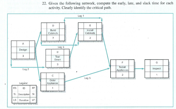 22. Given the following network, compute the early, late, and slack time for each
activity. Clearly identify the critical path.
Lag 1
Build
Cabinets
Install
Cabinets
7
A
Lag 5
Design
Tear
Down
F
G
3
Install
Leg 2
Appliantes
Inspect
2
1
Leg 5
Order
Apliances
Legend
ES
ID
EF
SL Description SI.
LS Duraliorn
LF
