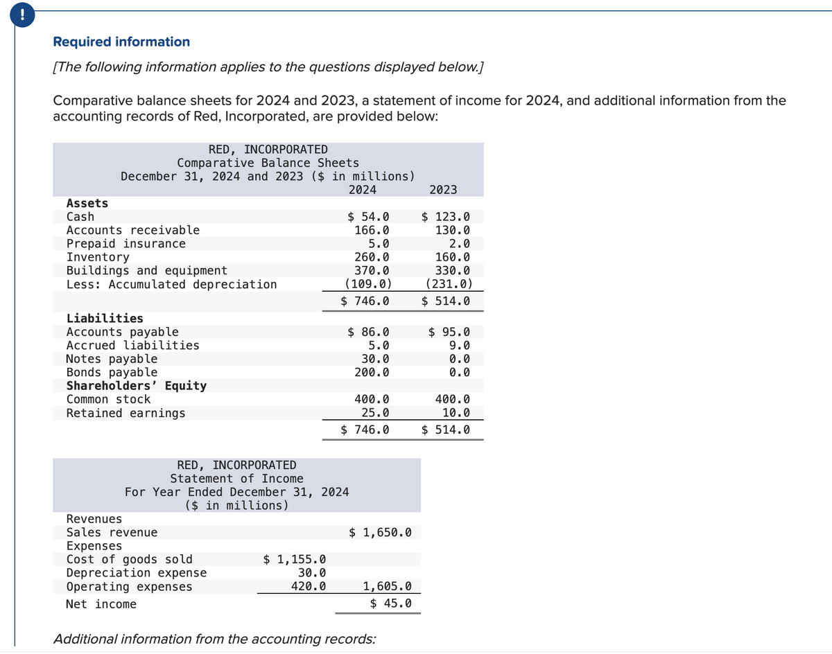 Required information
[The following information applies to the questions displayed below.]
Comparative balance sheets for 2024 and 2023, a statement of income for 2024, and additional information from the
accounting records of Red, Incorporated, are provided below:
Assets
Cash
RED, INCORPORATED
Comparative Balance Sheets
December 31, 2024 and 2023 ($ in millions)
2024
Accounts receivable
Prepaid insurance
Inventory
Buildings and equipment
Less: Accumulated depreciation
Liabilities
Accounts payable
Accrued liabilities
Notes payable
Bonds payable
Shareholders' Equity
Common stock
Retained earnings
Revenues
Sales revenue
Expenses
Cost of goods sold
Depreciation expense
Operating expenses
Net income
$ 54.0
166.0
$ 1,155.0
30.0
420.0
5.0
260.0
370.0
(109.0)
$ 746.0
$ 86.0
5.0
30.0
200.0
RED, INCORPORATED
Statement of Income
For Year Ended December 31, 2024
($ in millions)
400.0
25.0
$ 746.0
$ 1,650.0
1,605.0
$ 45.0
Additional information from the accounting records:
2023
$123.0
130.0
2.0
160.0
330.0
(231.0)
$ 514.0
$95.0
9.0
0.0
0.0
400.0
10.0
$514.0