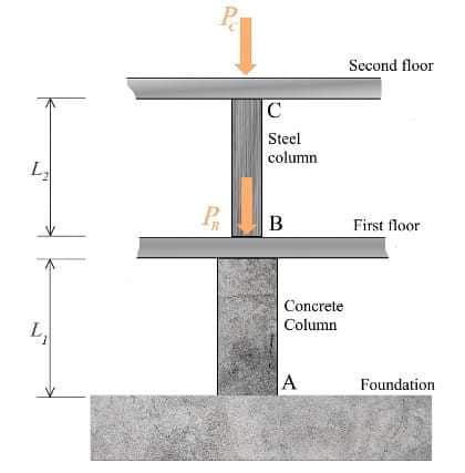 L₂
Pa
P
C
Steel
column
B
Concrete
Column
A
Second floor
First floor
Foundation