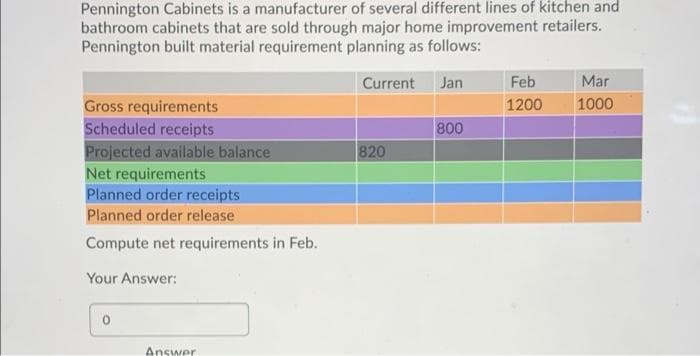 Pennington Cabinets is a manufacturer of several different lines of kitchen and
bathroom cabinets that are sold through major home improvement retailers.
Pennington built material requirement planning as follows:
Current Jan
Feb
Mar
1200
1000
Gross requirements
Scheduled receipts
800
Projected available balance
Net requirements
Planned order receipts
820
Planned order release
Compute net requirements in Feb.
Your Answer:
Answer
