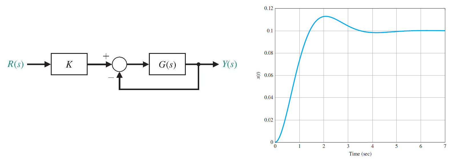 0.12
0.1
0.08
R(s)
K
G(s)
Y(s)
90'0 3
0.04
0.02
3
4
6.
Time (sec)
