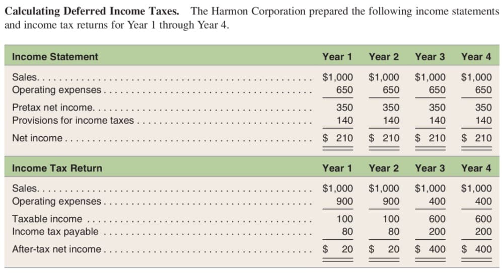 Calculating Deferred Income Taxes. The Harmon Corporation prepared the following income statements
and income tax returns for Year 1 through Year 4.
Income Statement
Year 1
Year 2
Year 3
Year 4
Sales...
$1,000
$1,000
$1,000
$1,000
Operating expenses.
650
650
650
650
Pretax net income. .
350
350
350
350
Provisions for income taxes
140
140
140
140
Net income.
$ 210
$ 210
$ 210
$ 210
Income Tax Return
Year 1
Year 2
Year 3
Year 4
Sales...
$1,000
$1,000
$1,000
$1,000
Operating expenses.
900
900
400
400
Taxable income
100
100
600
600
Income tax payable
80
80
200
200
After-tax net income
2$
20
24
20
$ 400
$ 400
