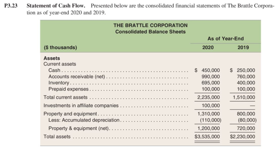 P3.23
Statement of Cash Flow. Presented below are the consolidated financial statements of The Brattle Corpora-
tion as of year-end 2020 and 2019.
THE BRATTLE CORPORATION
Consolidated Balance Sheets
As of Year-End
($ thousands)
2020
2019
Assets
Current assets
$ 450,000
$ 250,000
760,000
400,000
100,000
Cash.
Accounts receivable (net).
Inventory.
Prepaid expenses.
990,000
695,000
100,000
Total current assets
2,235,000
1,510,000
Investments in affiliate companies
100,000
Property and equipment.
Less: Accumulated depreciation.
800,000
(80,000)
1,310,000
(110,000)
Property & equipment (net).
1,200,000
720,000
Total assets
$3,535,000
$2,230,000
