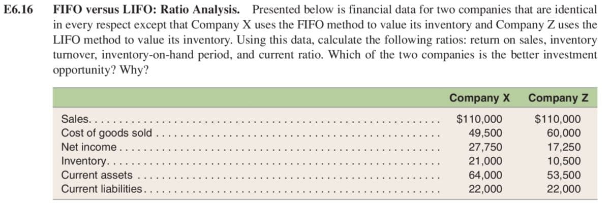 E6.16
FIFO versus LIFO: Ratio Analysis. Presented below is financial data for two companies that are identical
in every respect except that Company X uses the FIFO method to value its inventory and Company Z uses the
LIFO method to value its inventory. Using this data, calculate the following ratios: return on sales, inventory
turnover, inventory-on-hand period, and current ratio. Which of the two companies is the better investment
opportunity? Why?
Company X
Company Z
Sales...
$110,000
$110,000
Cost of goods sold
49,500
60,000
Net income.
27,750
21,000
17,250
Inventory.
Current assets
10,500
53,500
22,000
64,000
Current liabilities.
22,000
