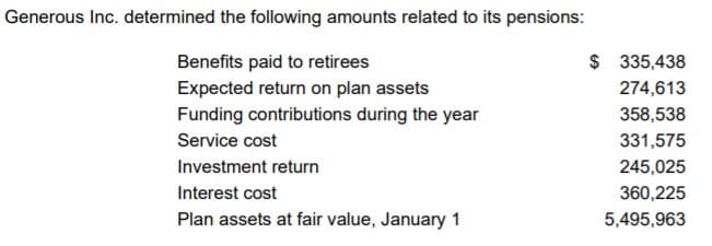 Generous Inc. determined the following amounts related to its pensions:
Benefits paid to retirees
$ 335,438
Expected return on plan assets
Funding contributions during the year
274,613
358,538
Service cost
331,575
Investment return
245,025
Interest cost
360,225
Plan assets at fair value, January 1
5,495,963
