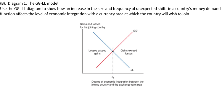 (B). Diagram 1: The GG-LL model
Use the GG -LL diagram to show how an increase in the size and frequency of unexpected shifts in a country's money demand
function affects the level of economic integration with a currency area at which the country will wish to join.
Gains and losses
for the joining country
GG
Losses exceed
gains
Gains exceed
losses
LL
Degree of economic integration between the
joining country and the exchange rate area
