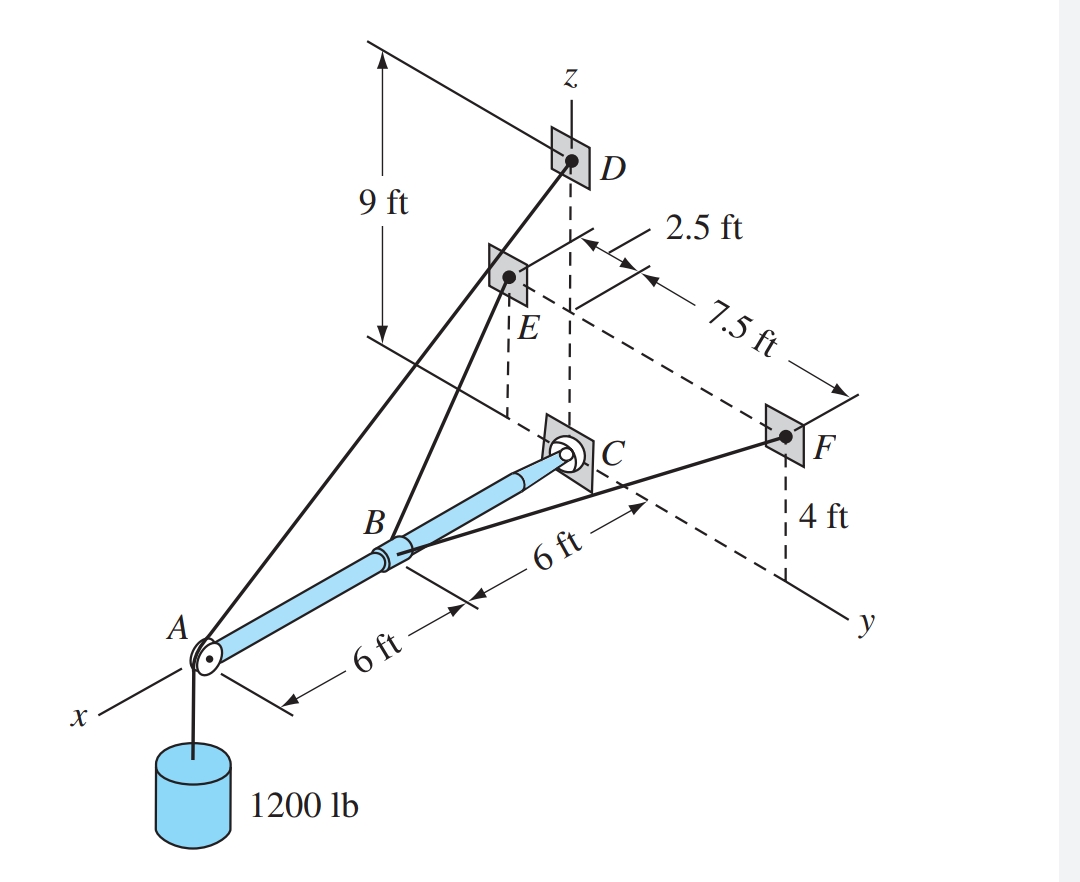 x
A
9 ft
B
6 ft
1200 lb
Z
- 6 ft
2.5 ft
7.5 ft
4 ft
y