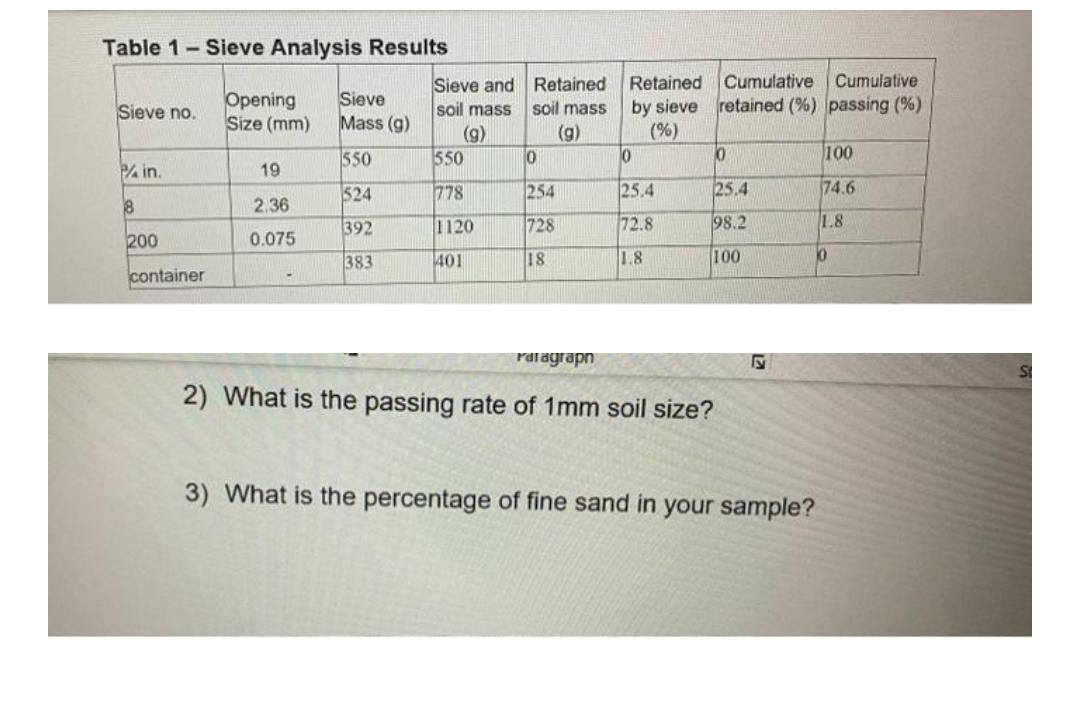 Table 1-Sieve Analysis Results
Retained Cumulative Cumulative
retained (%) passing (%)
Sieve and
soil mass
(g)
550
Retained
Opening
Size (mm)
Sieve
Mass (g)
by sieve
(%)
Sieve no.
soil mass
(g)
550
100
in.
19
524
778
254
25.4
25.4
74.6
8
2.36
392
1120
728
72.8
98.2
1.8
200
0.075
383
401
18
1.8
100
container
ralagrapn
St
2) What is the passing rate of 1mm soil size?
3) What is the percentage of fine sand in your sample?
