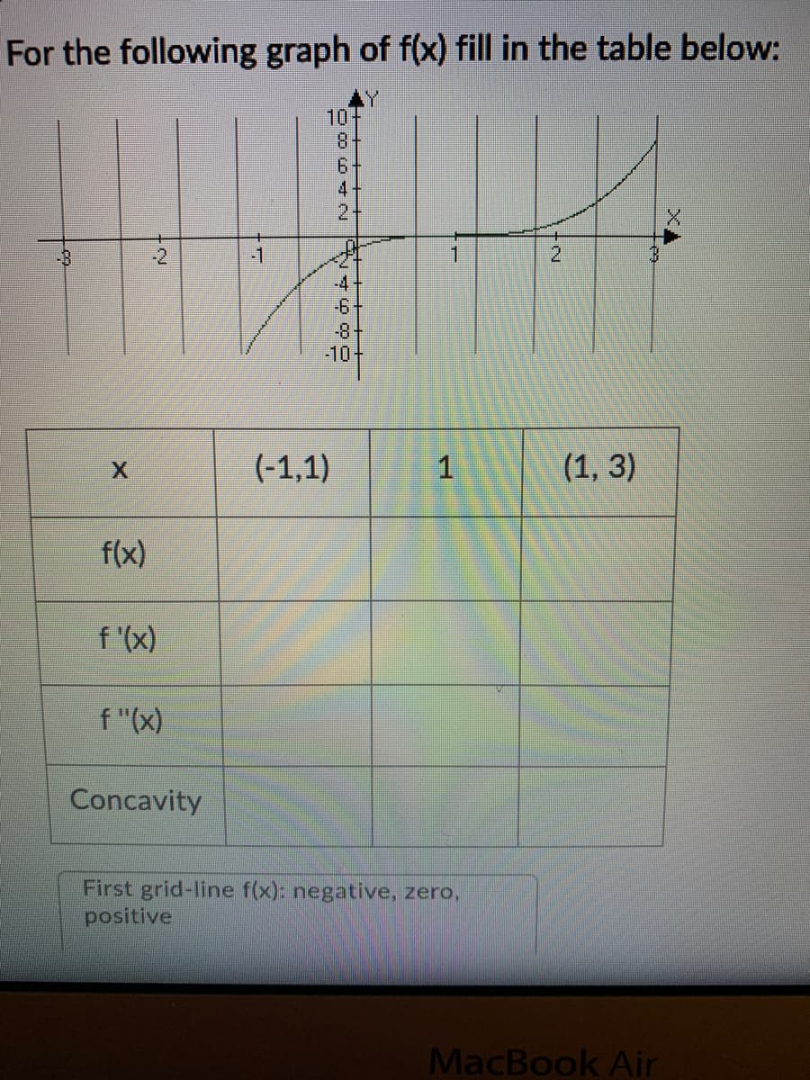 For the following graph of f(x) fill in the table below:
10
8.
9.
-2
-1
2.
-4
-6
-8
-10
(-1,1)
(1, 3)
f(x)
f'(x)
f "(x)
Concavity
First grid-line f(x): negative, zero,
positive
MacBook Air
