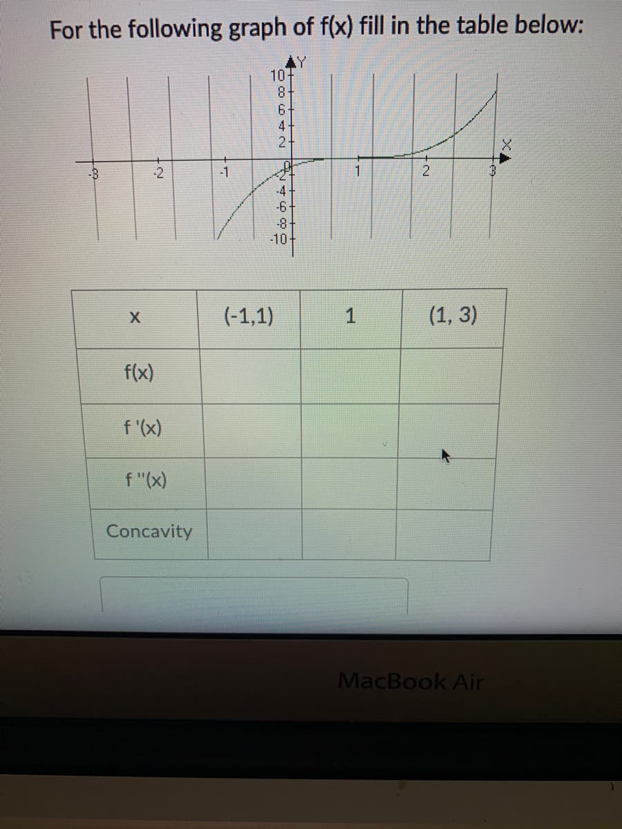 For the following graph of f(x) fill in the table below:
Y
10+
8-
6-
4.
2-
-2
-1
2
-4-
-6
-8
-10
(-1,1)
1
(1, 3)
f(x)
f '(x)
f "(x)
Concavity
MacBook Air
