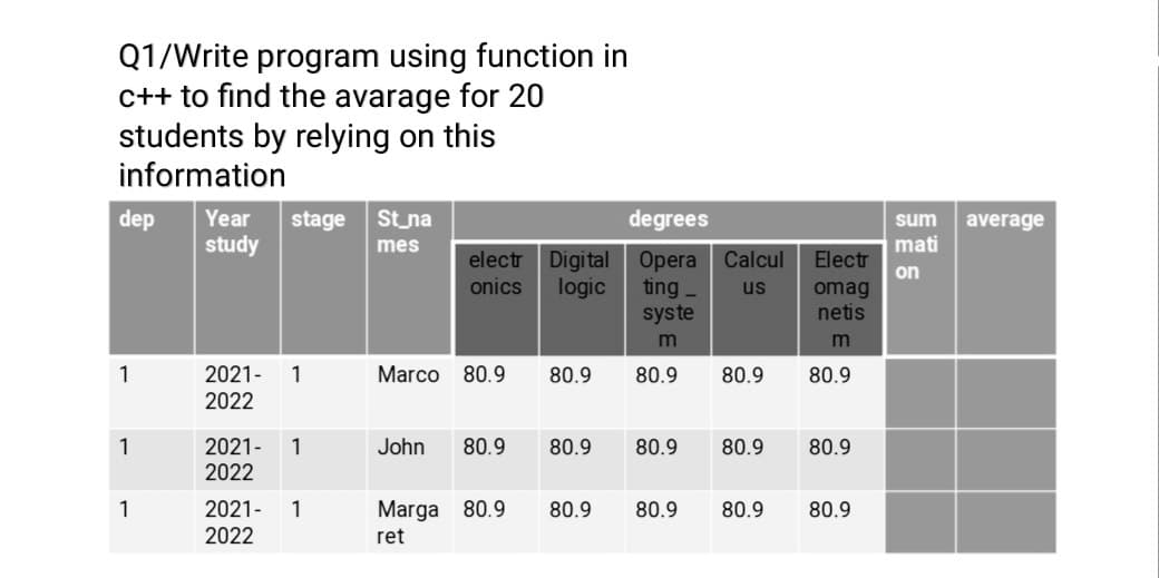 Q1/Write program using function in
c++ to find the avarage for 20
students by relying on this
information
dep
1
1
1
Year
study
2021- 1
2022
2021-
2022
2021-
2022
stage St_na
mes
1
degrees
Opera
ting_ us
syste
m
Marco 80.9 80.9 80.9
1
electr Digital
onics logic
John 80.9
80.9 80.9
Electr
omag
netis
m
80.9 80.9
Calcul
80.9
80.9
Marga 80.9 80.9 80.9 80.9 80.9
ret
sum
mati
on
average