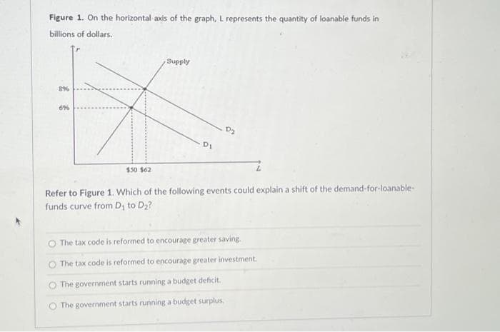 Figure 1. On the horizontal axis of the graph, L represents the quantity of loanable funds in
billions of dollars.
896
696
$50 $62
Supply
L
Refer to Figure 1. Which of the following events could explain a shift of the demand-for-loanable-
funds curve from D₁ to D₂?
The tax code is reformed to encourage greater saving.
The tax code is reformed to encourage greater investment.
The government starts running a budget deficit.
The government starts running a budget surplus.