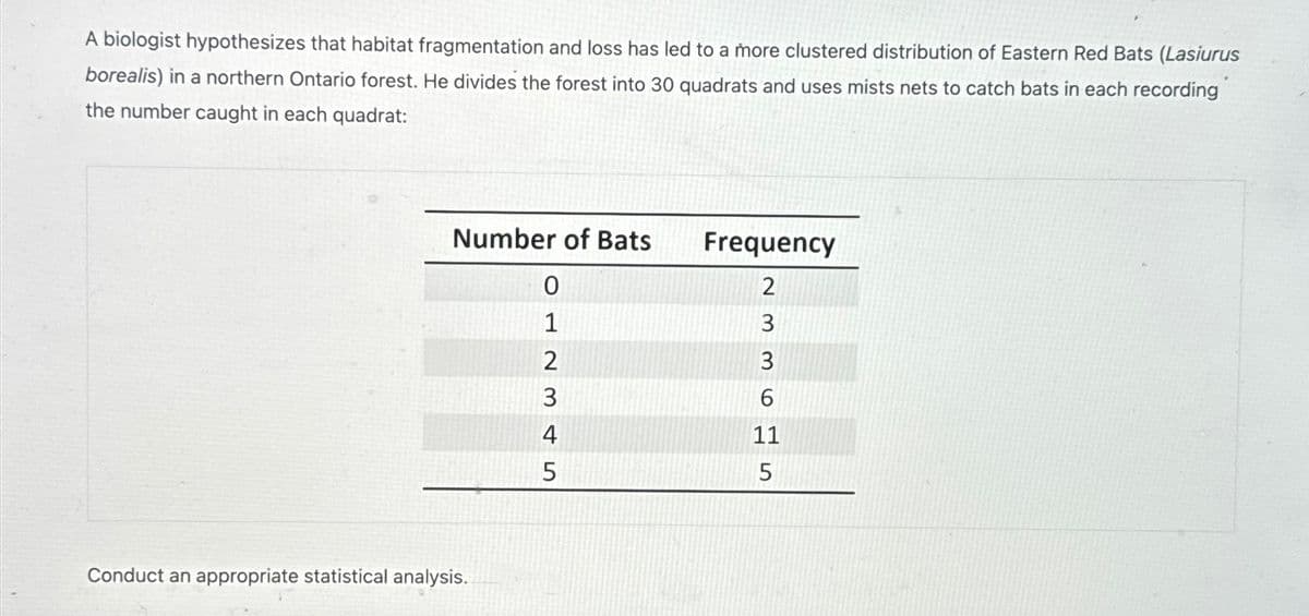 A biologist hypothesizes that habitat fragmentation and loss has led to a more clustered distribution of Eastern Red Bats (Lasiurus
borealis) in a northern Ontario forest. He divides the forest into 30 quadrats and uses mists nets to catch bats in each recording
the number caught in each quadrat:
Number of Bats
Frequency
0
2
1
3
2
3
3
6
4
11
5
5
Conduct an appropriate statistical analysis..