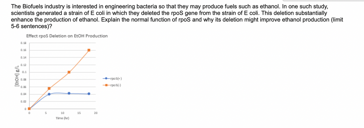 The Biofuels industry is interested in engineering bacteria so that they may produce fuels such as ethanol. In one such study,
scientists generated a strain of E coli in which they deleted the rpos gene from the strain of E coli. This deletion substantially
enhance the production of ethanol. Explain the normal function of rpoS and why its deletion might improve ethanol production (limit
5-6 sentences)?
Effect rpoS Deletion on EtOH Production
[EtOH] g/L
0.18
0.16
0.14
0.12
0.1
0.08
0.06
0.04
0.02
0
0
5
10
Time (hr)
15
20
-rpos(+)
-rpos(-)