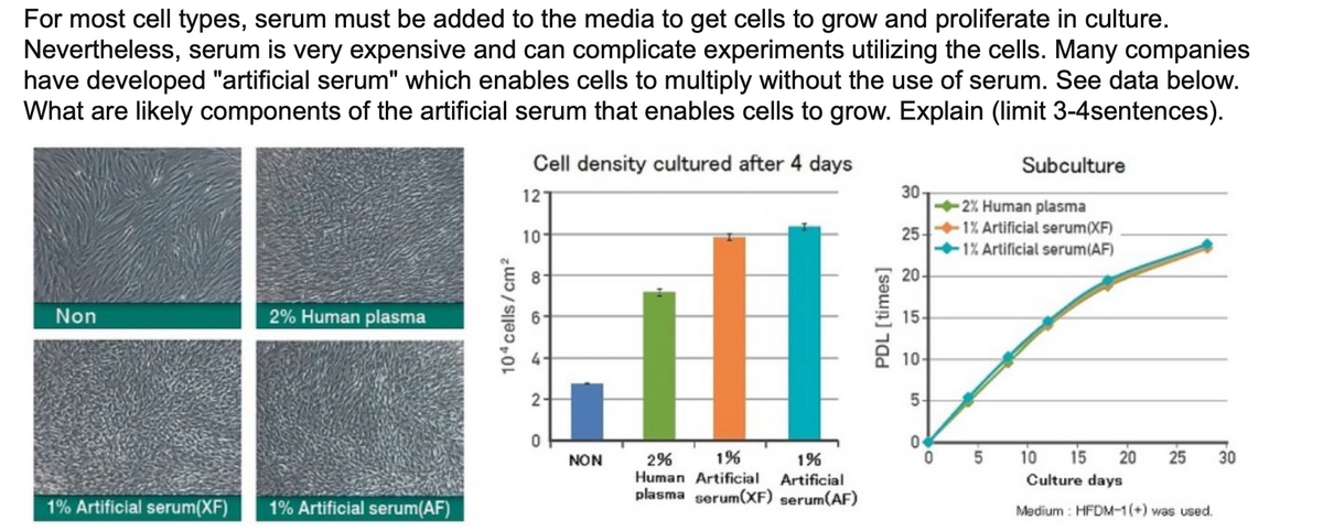 For most cell types, serum must be added to the media to get cells to grow and proliferate in culture.
Nevertheless, serum is very expensive and can complicate experiments utilizing the cells. Many companies
have developed "artificial serum" which enables cells to multiply without the use of serum. See data below.
What are likely components of the artificial serum that enables cells to grow. Explain (limit 3-4sentences).
Non
2% Human plasma
1% Artificial serum(XF) 1% Artificial serum(AF)
104 cells/cm²
Cell density cultured after 4 days
127
10-
2
0
NON
2%
1%
1%
Human Artificial Artificial
plasma serum(XF) serum(AF)
PDL [times]
30-
25+
20-
15-
10-
5-
0
-2% Human plasma
0
Subculture
1% Artificial serum (XF)
1% Artificial serum(AF)
5
10 15 20 25 30
Culture days
Medium: HFDM-1 (+) was used.