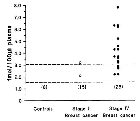 fmol/100μl plasma
8.0
7.0
6.0
5.0
4.0
3.0
2.0
1.0
0
TT
T
(8)
Controls
(15)
Stage II
Breast cancer
(23)
Stage IV
Breast cancer