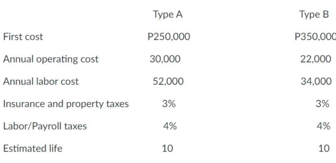 Туре А
Type B
First cost
P250,000
P350,000
Annual operating cost
30,000
22,000
Annual labor cost
52,000
34,000
Insurance and property taxes
3%
3%
Labor/Payroll taxes
4%
4%
Estimated life
10
10
