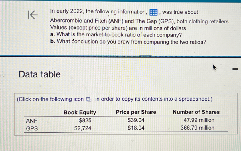 K
In early 2022, the following information,, was true about
Abercrombie and Fitch (ANF) and The Gap (GPS), both clothing retailers.
Values (except price per share) are in millions of dollars.
a. What is the market-to-book ratio of each company?
b. What conclusion do you draw from comparing the two ratios?
Data table
(Click on the following icon in order to copy its contents into a spreadsheet.)
ANF
GPS
Book Equity
$825
$2,724
Price per Share
$39.04
$18.04
Number of Shares
47.99 million
366.79 million
-