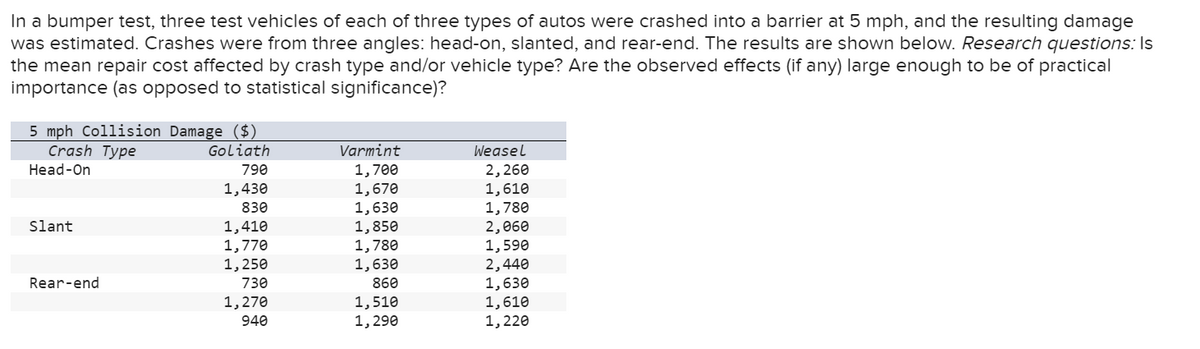 In a bumper test, three test vehicles of each of three types of autos were crashed into a barrier at 5 mph, and the resulting damage
was estimated. Crashes were from three angles: head-on, slanted, and rear-end. The results are shown below. Research questions: Is
the mean repair cost affected by crash type and/or vehicle type? Are the observed effects (if any) large enough to be of practical
importance (as opposed to statistical significance)?
5 mph Collision Damage ($)
Crash Type
Head-On
Goliath
790
Varmint
Weasel
1,700
2,260
1,430
1,670
1,610
830
1,630
1,780
Slant
1,410
1,850
2,060
1,770
1.780
1,590
1,250
1,630
2,440
Rear-end
730
860
1,630
1,270
1,510
1,610
940
1,290
1,220