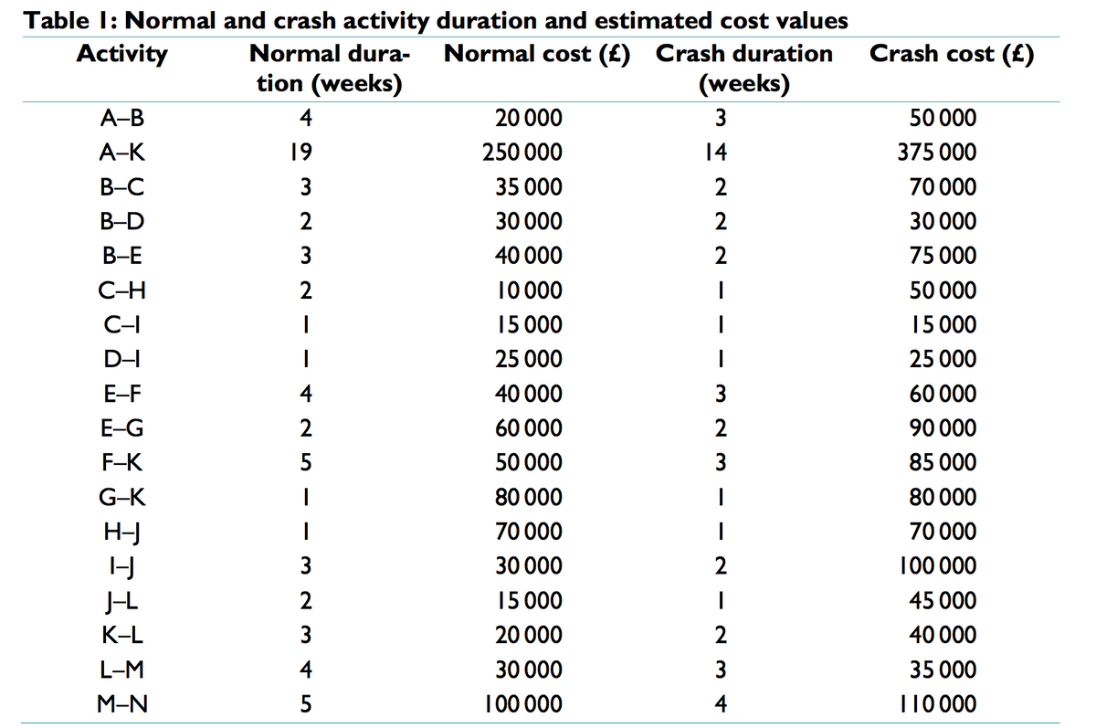Table I: Normal and crash activity duration and estimated cost values
Activity
Normal dura-
Crash cost (£)
Normal cost (£) Crash duration
(weeks)
tion (weeks)
A-B
4
20 000
3
50 000
А-К
19
250 000
14
375 000
В-С
3
35 000
2
70 000
B-D
30 000
30 000
В-Е
3
40 000
75 000
10 000
15 000
C-H
50 000
C-I
15 000
D-I
25 000
25 000
E-F
4
40 000
3
60 000
E-G
2
60 000
2
90 000
F-K
5
50 000
3
85 000
G-K
80 000
80 000
H-J
70 000
70 000
3
30 000
100 000
J-L
2
15 000
45 000
K-L
3
20 000
2
40 000
L-M
4
30 000
3
35 000
M-N
5
100 000
4
T10 000
