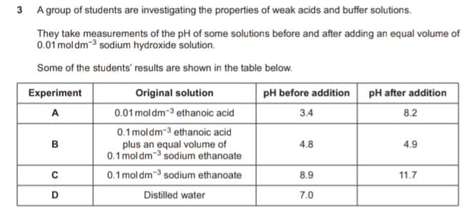 3 A group of students are investigating the properties of weak acids and buffer solutions.
They take measurements of the pH of some solutions before and after adding an equal volume of
0.01 moldm-3 sodium hydroxide solution.
Some of the students' results are shown in the table below.
Experiment
Original solution
pH before addition
pH after addition
A
0.01 mol dm-3 ethanoic acid
3.4
8.2
0.1 moldm-3 ethanoic acid
plus an equal volume of
0.1 mol dm-3 sodium ethanoate
B
4.8
4.9
0.1 mol dm-3 sodium ethanoate
8.9
11.7
D
Distilled water
7.0
