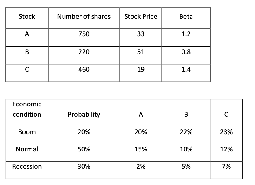 Stock
Number of shares
Stock Price
Beta
A
750
33
1.2
В
220
51
0.8
C
460
19
1.4
Еconomic
condition
Probability
A
В
Вoom
20%
20%
22%
23%
Normal
50%
15%
10%
12%
Recession
30%
2%
5%
7%
