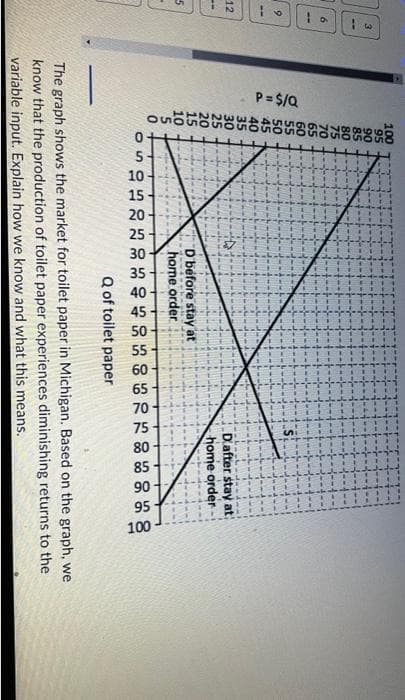 01
16
12
5
—
P=$/Q
100
95
90
85
80
75
70
65
60
SSSSSSSOS
50
45
40
35
M3221150
30
43
D before stay at
home order
Q of toilet paper
Si
Dafter stay at
home order
The graph shows the market for toilet paper in Michigan. Based on the graph, we
know that the production of toilet paper experiences diminishing returns to the
variable input. Explain how we know and what this means.