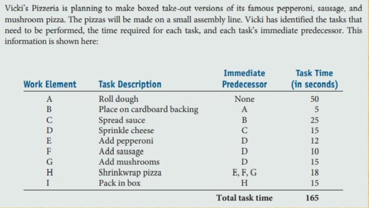 Vicki's Pizzeria is planning to make boxed take-out versions of its famous pepperoni, sausage, and
mushroom pizza. The pizzas will be made on a small assembly line. Vicki has identified the tasks that
need to be performed, the time required for each task, and each task's immediate predecessor. This
information is shown here:
Immediate
Task Time
Work Element
Task Description
Predecessor
(in seconds)
Roll dough
Place on cardboard backing
Spread sauce
Sprinkle cheese
Add pepperoni
Add sausage
Add mushrooms
Shrinkwrap pizza
Pack in box
A
None
50
A
5
B
25
15
D
12
F
D
10
G
D
15
E, F, G
H
18
15
Total task time
165
BCDEE CHI
