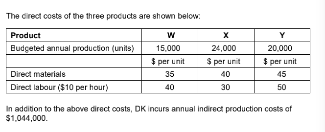 The direct costs of the three products are shown below:
Product
w
Y
Budgeted annual production (units)
15,000
24,000
20,000
$ per unit
$ per unit
$ per unit
Direct materials
35
40
45
Direct labour ($10 per hour)
40
30
50
In addition to the above direct costs, DK incurs annual indirect production costs of
$1,044,000.
