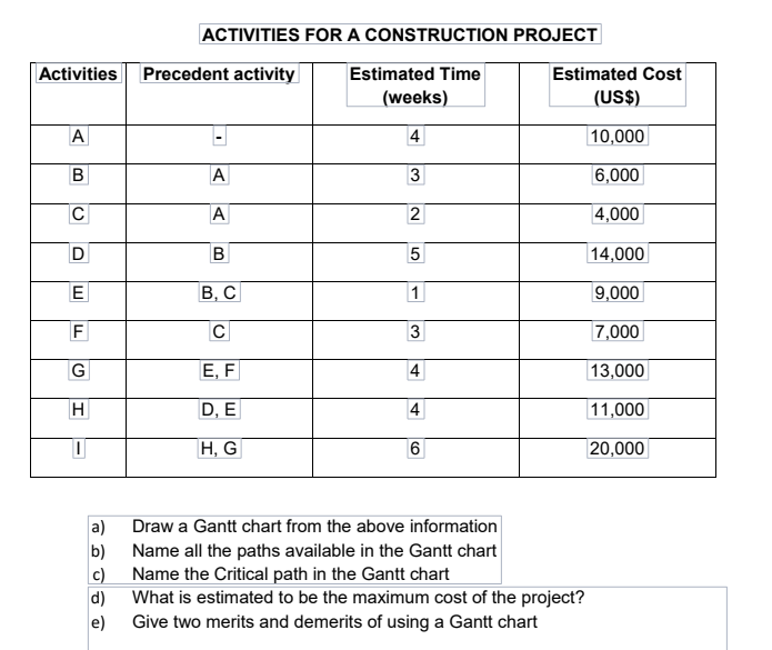 Activities Precedent activity
A
B
C
D
E
F
G
H
ACTIVITIES FOR A CONSTRUCTION PROJECT
a)
b)
c)
d)
e)
A
A
B
B, C
C
E, F
D, E
H, G
Estimated Time
(weeks)
4
3
2
5
1
3
4
6
Estimated Cost
(US$)
10,000
6,000
4,000
14,000
9,000
7,000
13,000
11,000
20,000
Draw a Gantt chart from the above information
Name all the paths available in the Gantt chart
Name the Critical path in the Gantt chart
What is estimated to be the maximum cost of the project?
Give two merits and demerits of using a Gantt chart