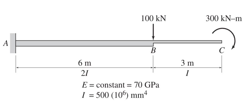 A
100 KN
B
6 m
21
E = constant = 70 GPa
I = 500 (106) mmª
3 m
I
300 kN-m