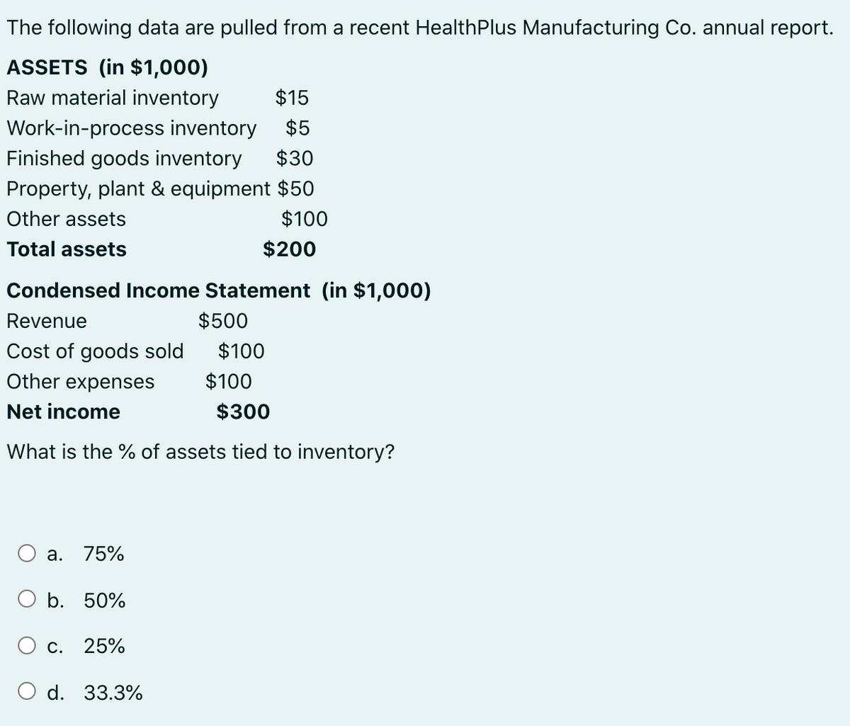 The following data are pulled from a recent HealthPlus Manufacturing Co. annual report.
ASSETS (in $1,000)
Raw material inventory
$15
Work-in-process inventory
$5
Finished goods inventory
$30
Property, plant & equipment $50
Other assets
$100
Total assets
$200
Condensed Income Statement (in $1,000)
Revenue
$500
Cost of goods sold
$100
Other expenses
$100
Net income
$300
What is the % of assets tied to inventory?
а.
75%
O b. 50%
С. 25%
O d. 33.3%
