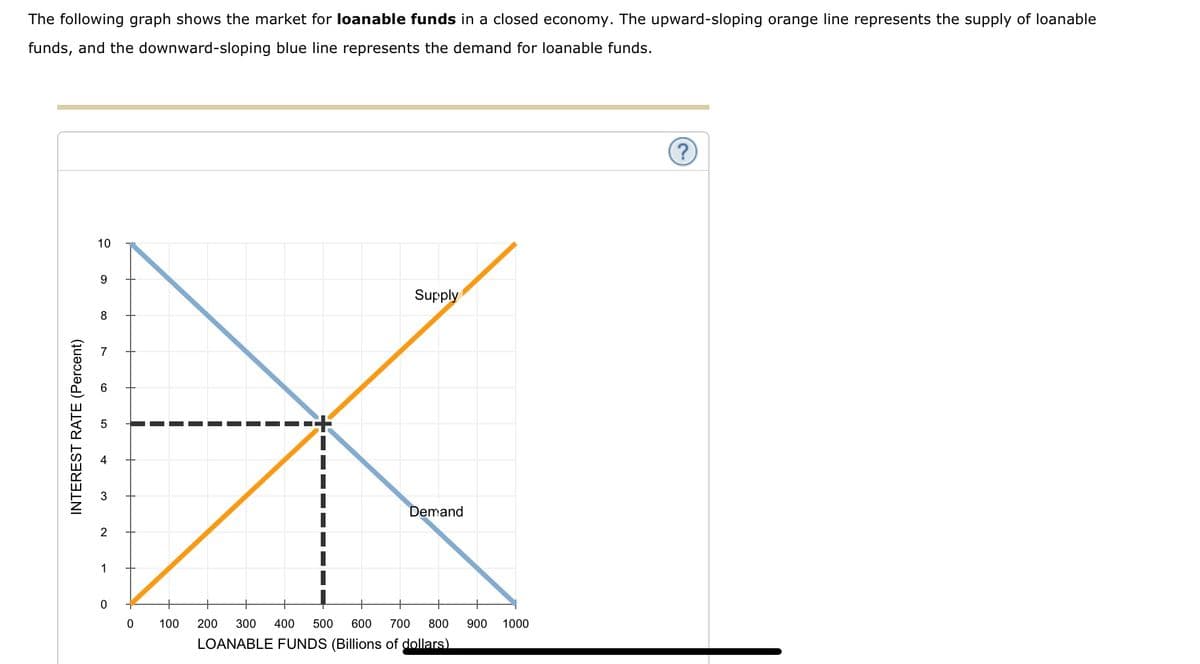 The following graph shows the market for loanable funds in a closed economy. The upward-sloping orange line represents the supply of loanable
funds, and the downward-sloping blue line represents the demand for loanable funds.
INTEREST RATE (Percent)
10
9
8
7
3
2
1
0
0
100
Supply
Demand
200 300 400 500 600 700 800
LOANABLE FUNDS (Billions of dollars)
900 1000
?