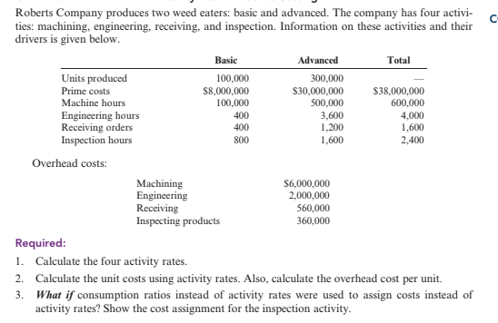 Roberts Company produces two weed eaters: basic and advanced. The company has four activi-
ties: machining, engineering, receiving, and inspection. Information on these activities and their
drivers is given below.
Basic
Advanced
Total
Units produced
100,000
300,000
$30,000,000
500,000
3,600
1,200
$38,000,000
600,000
Prime costs
S8,000,000
100,000
Machine hours
Engineering hours
Receiving orders
Inspection hours
400
4,000
1,600
400
800
1,600
2,400
Overhead costs:
Machining
Engineering
Receiving
Inspecting products
$6,000,000
2,000,000
560,000
360,000
Required:
1. Calculate the four activity rates.
2. Calculate the unit costs using activity rates. Also, calculate the overhead cost per unit.
3. What if consumption ratios instead of activity rates were used to assign costs instead of
activity rates? Show the cost assignment for the inspection activity.
