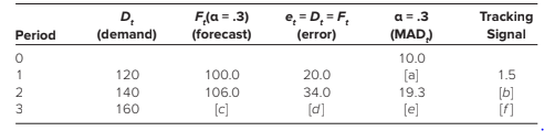 D,
(demand)
F,(a = .3)
(forecast)
e, = D, = F,
(error)
a = .3
Tracking
Signal
Period
(MAD)
10.0
1
120
100.0
20.0
[a]
1.5
140
106.0
34.0
19.3
[d]
(b]
[f]
3.
160
[e]
