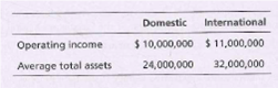 International
Domestic
$ 10,000,000 $ 11,000,000
24,000,000
32,000,000
Operating income
Average total assets
