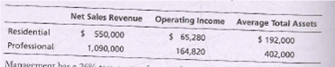 Net Sales Revenue Operating Income Average Total Assets
Residential
$ 550,000
1,090,000
$ 65,280
164,820
$ 192,000
402,000
Professional
Manaecment bar
