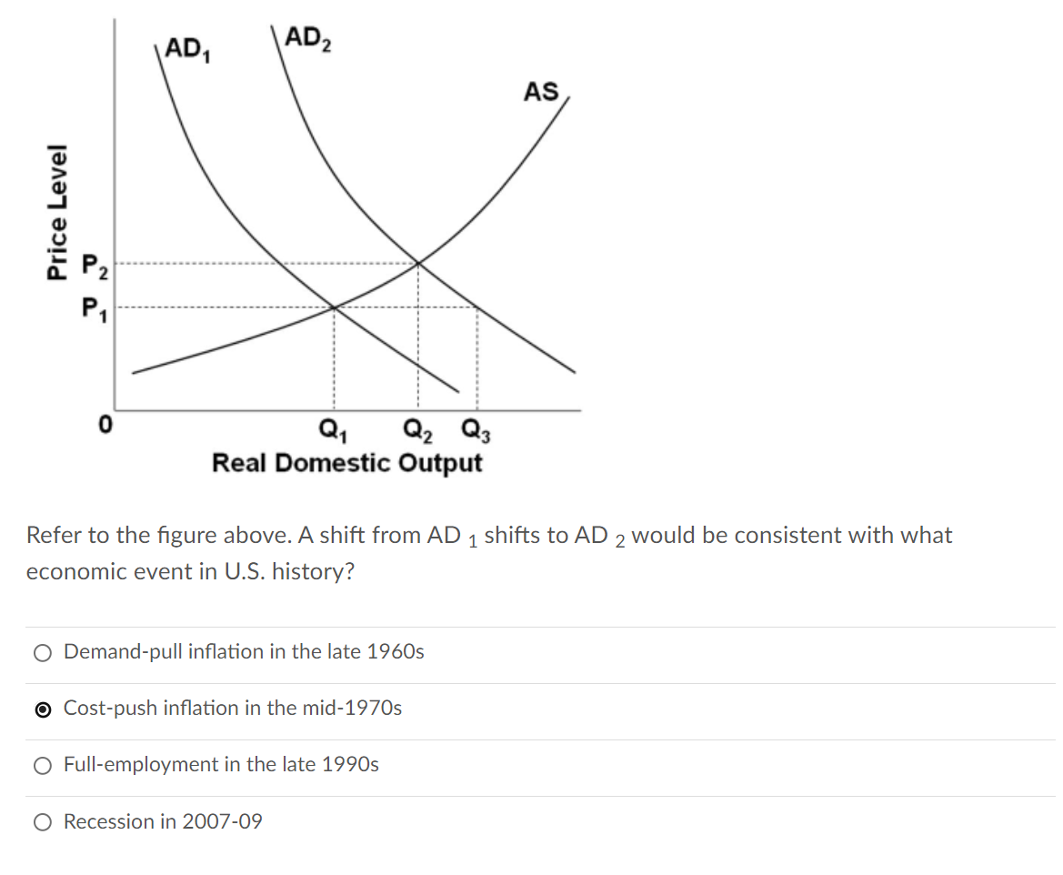 Price Level
aa
P₁
0
AD₁
AD₂
Q₁ Q2 Q3
Real Domestic Output
1
Refer to the figure above. A shift from AD ₁ shifts to AD 2 would be consistent with what
economic event in U.S. history?
Demand-pull inflation in the late 1960s
Cost-push inflation in the mid-1970s
Full-employment in the late 1990s
Recession in 2007-09
AS