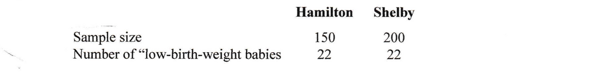 Sample size
Number of "low-birth-weight babies
Hamilton
150
22
Shelby
200
22
