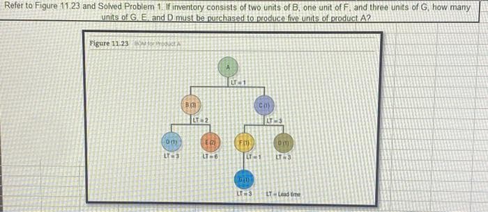 Refer to Figure 11.23 and Solved Problem 1. If inventory consists of two units of B, one unit of F. and three units of G, how many
units of G. E. and D must be purchased to produce five units of product A?
Figure 11.23 for Product A
D(1)
LT-3
B(3)
LT-2
EG
LT-6
FIT)
CO)
LT-1
GALA
LT=3
D(1)
LT-3
LT-Lead time