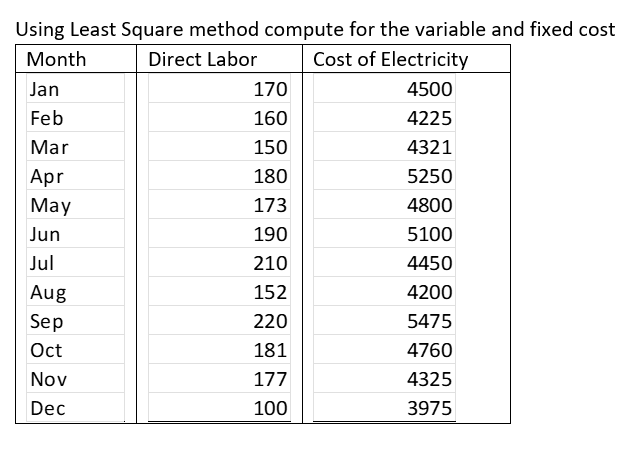 Using Least Square method compute for the variable and fixed cost
Month
Direct Labor
Cost of Electricity
Jan
170
4500
Feb
160
4225
Mar
150
4321
Apr
180
5250
May
173
4800
Jun
190
5100
Jul
210
4450
Aug
152
4200
Sep
220
5475
Oct
181
4760
Nov
177
4325
Dec
100
3975
