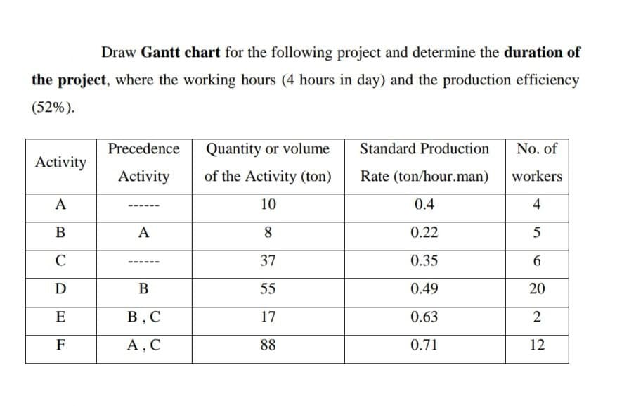 Draw Gantt chart for the following project and determine the duration of
the project, where the working hours (4 hours in day) and the production efficiency
(52%).
Precedence
Quantity or volume
Standard Production
No. of
Activity
Activity
of the Activity (ton)
Rate (ton/hour.man)
workers
A
10
0.4
4
A
8
0.22
C
37
0.35
6.
D
В
55
0.49
20
E
В, С
17
0.63
2
F
A, C
88
0.71
12
