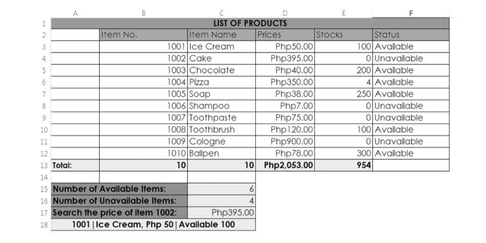 A
E
F
LIST OF PRODUCTS
Item No.
Item Name
1001 Ice Cream
1002 Cake
1003 Chocolate
1004 Pizza
1005 Soap
1006 ShampoO
1007 Toothpaste
1008 Toothbrush
1009 Cologne
1010 Ballpen
10
Prices
Php50.00
Stocks
Status
100 Available
OUnavailable
200 Available
4 Available
250 Available
OUnavailable
o Unavailable
100 Available
O Unavailable
300 Available
954
2
3
Php395.00
Php40.00
Php350.00
Php38.00
Php7.00
Php75.00
Php120.00
Php900.00
Php78.00
10 Php2,053.00
4
5
7
10
11
12
13 Total:
14
15 Number of Available Items:
16 Number of Unavailable Items:
17 Search the price of item 1002:
4
Php395.00
1001 | Ice Cream, Php 50| Available 100
18
