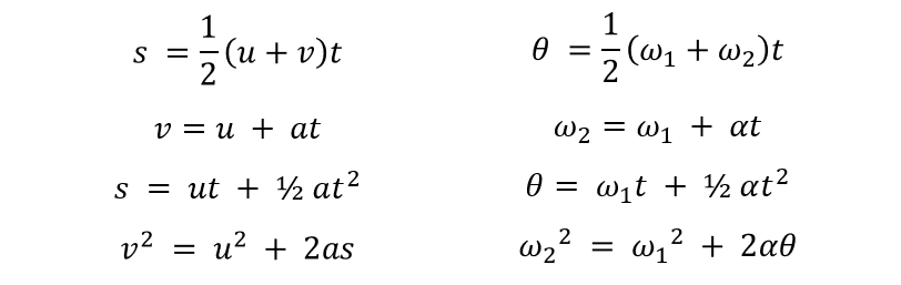 S =
1
(u + v)t
z
v = u + at
S
s = ut + ½ at²
v² = u² + 2as
1
= 2 (W₁ + W₂)t
0 =
W2
W₂ = W₁ + at
0 = w₁t + 1/2 at ²
W₂²= w₁² + 2a0
ω12 2αθ
2