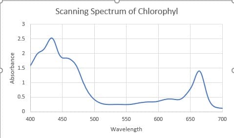 Scanning Spectrum of Chlorophyl
3
2.5
1.5
1
0.5
400
450
500
550
600
650
700
Wavelength
Absorbance
2.
