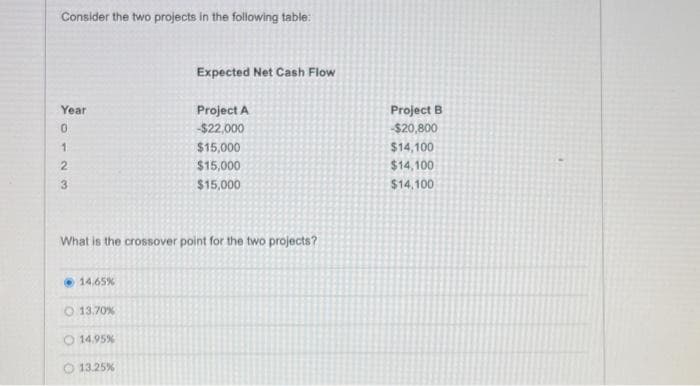 Consider the two projects in the following table:
Year
0123
14.65%
O 13,70 %
What is the crossover point for the two projects?
14.95%
Expected Net Cash Flow
13.25%
Project A
-$22,000
$15,000
$15,000
$15,000
Project B
-$20,800
$14,100
$14,100
$14,100