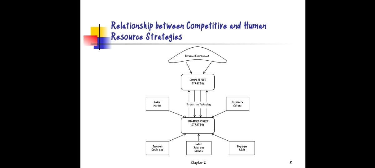 Relationship between Competitive and Human
Resource Strategies
External Environment
COMPETITIVE
STRATEGY
Labor
Market
Corporate
Culture
Production Technology
HUMAN RESOURCE
STRATEGY
Econ omic
Condit ions
Labor
Relat ions
Climate
Employee
KSAS
Chapter 2
